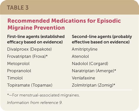 Migraine Headache Prophylaxis .